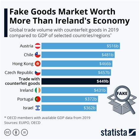 country with most fake clothes|most counterfeit drugs in the world.